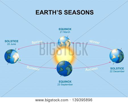 Earth's seasons. Illumination of the earth during various seasons. The Earth's movement around the Sun. Top position: vernal equinox. Bottom: autumnal equinox. Left: summer solstice. Right: winter solstice.