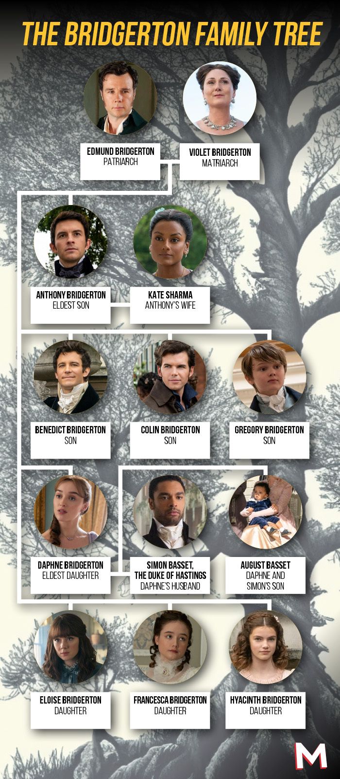 Bridgerton Season 3 Family Tree and Character Ages, Explained