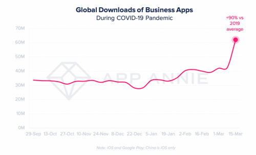 L'andamento dei download delle app per videoconferenza