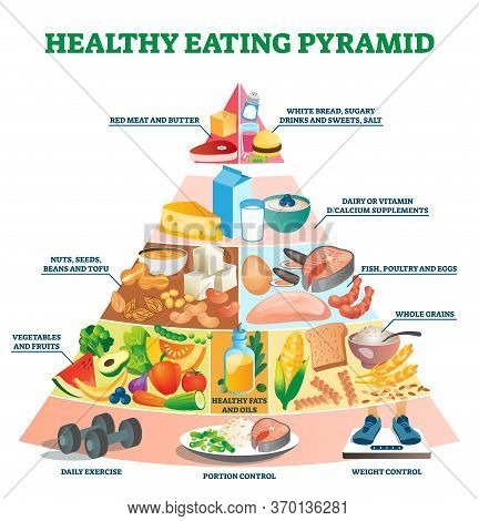 Healthy Eating Pyramid Vector Illustration. Labeled Explanation Food Triangle. Nutrition Balance And