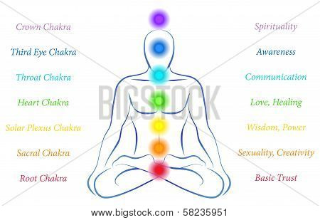 Chakras with Description