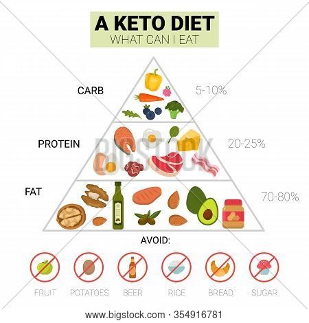 Keto Diet Food Pyramid. Ketogenic Diet. Vector