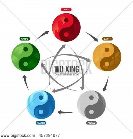 Wu Xing China Is Five Elements Philosophy With Fire Earth Metal Water And Wood In Circle Yinyang Sym