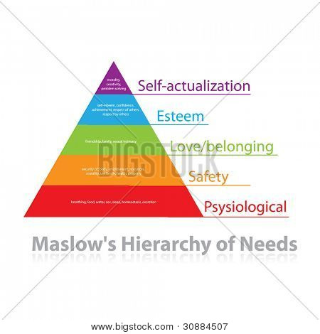 马斯洛金字塔的需求-分析人类的需求和它们在层次结构中的位置。心理学。Il