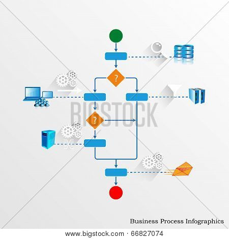 Illustration of business process Orchestrating various legacy, enterprise systems and accepting user