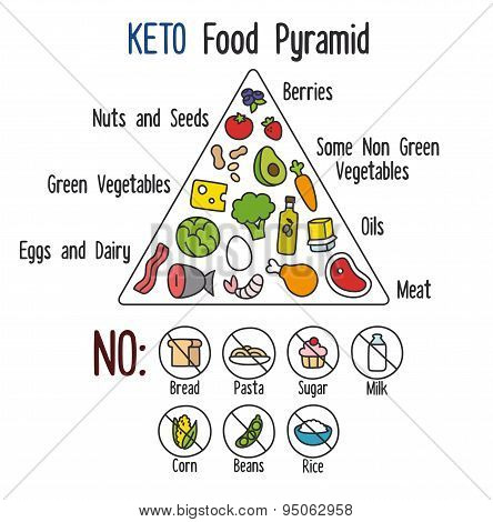 Keto Food Pyramid