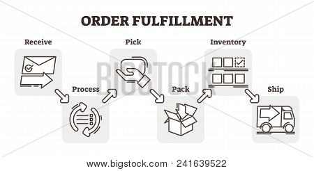 Order Fulfillment E-commerce Business Concept Example, Five Steps Scheme Vector Illustration, Receiv