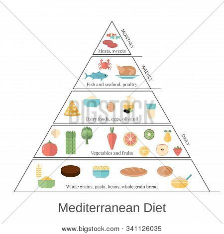 Foods Infographics. Mediterranean Diet Pyramid With Food Icons.