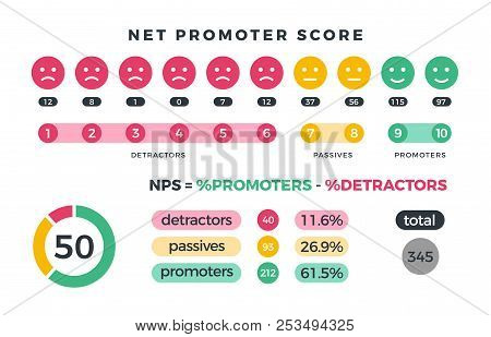 Net Promoter Score Nps Marketing Infographic With Promoters, Passives And Detractors Icons And Chart