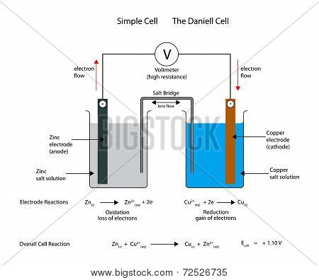 Simple  Electrochemical Or Galvanic Cell. The Daniell Cell.