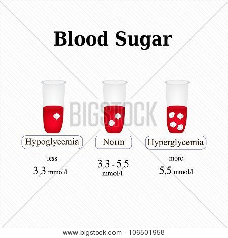 The level of sugar in the blood. Hypoglycemia. Hyperglycemia. Infographics. Vector illustration