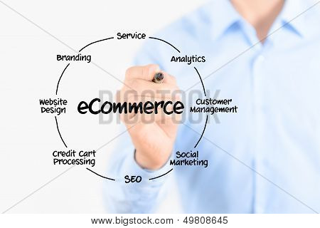 Structure de diagramme E-commerce