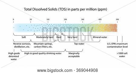 Water Quality Scale Showing Total Dissolved Solids (tds) Measured In Parts Per Million (ppm) For Var