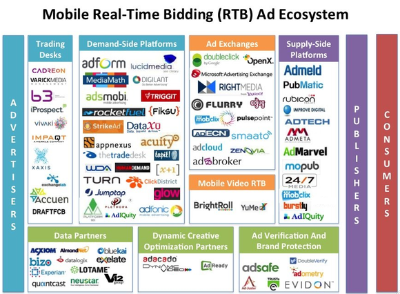 Mobile Real-Time Bidding Ad Ecosystem - Business Insider