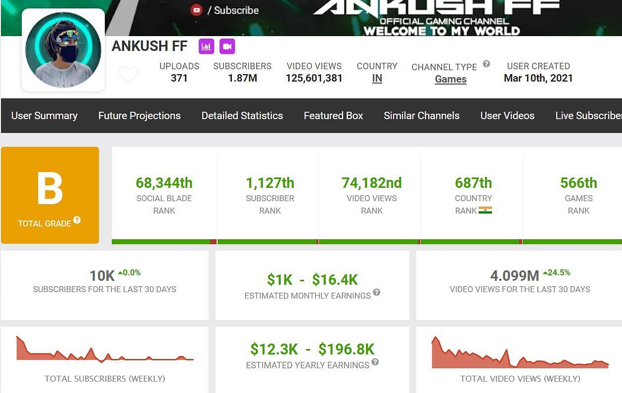 Ankush FF&rsquo;s income from YouTube (Image via Social Blade)