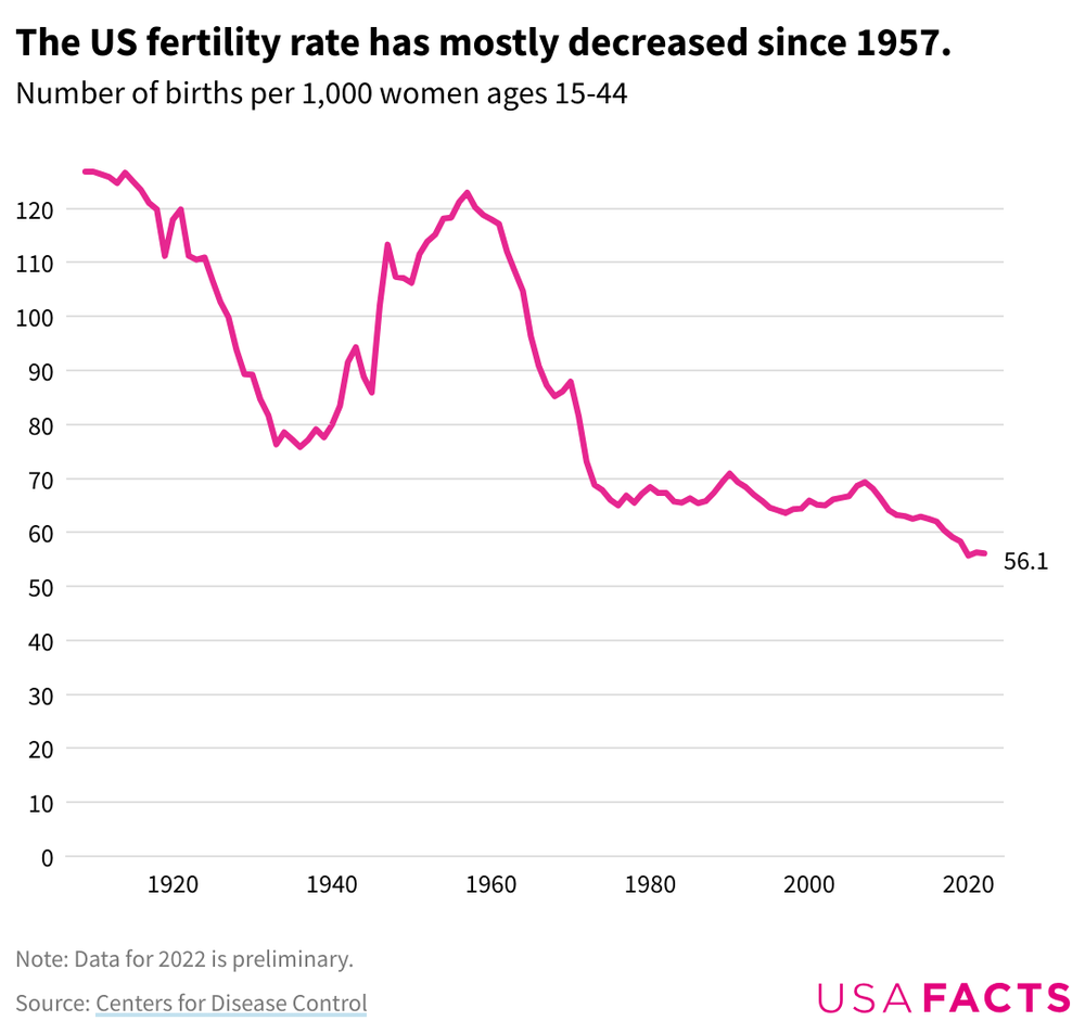 How have US fertility and birth rates changed over time?