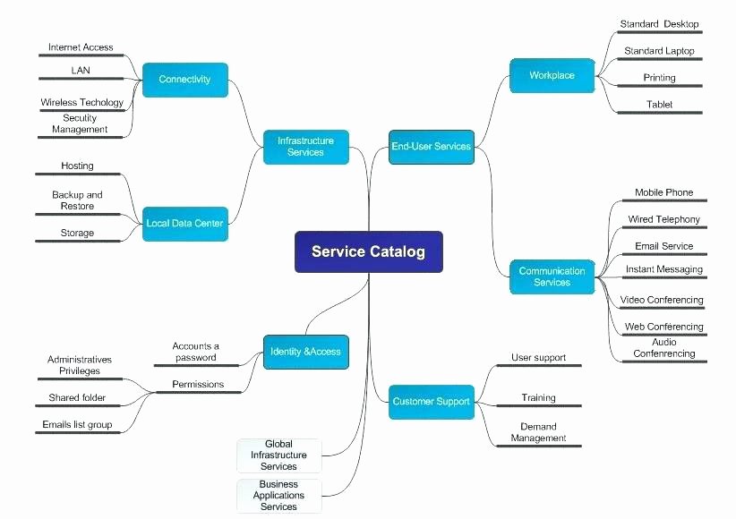 Itil Service Catalog Template Beautiful Itil Service Catalog Example Template Itil Service