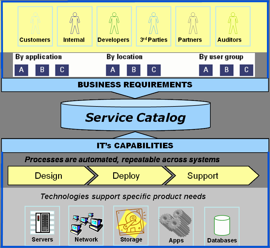 Itil Service Catalog Template Elegant 3 Best Of Itil Service Catalog Template Itil