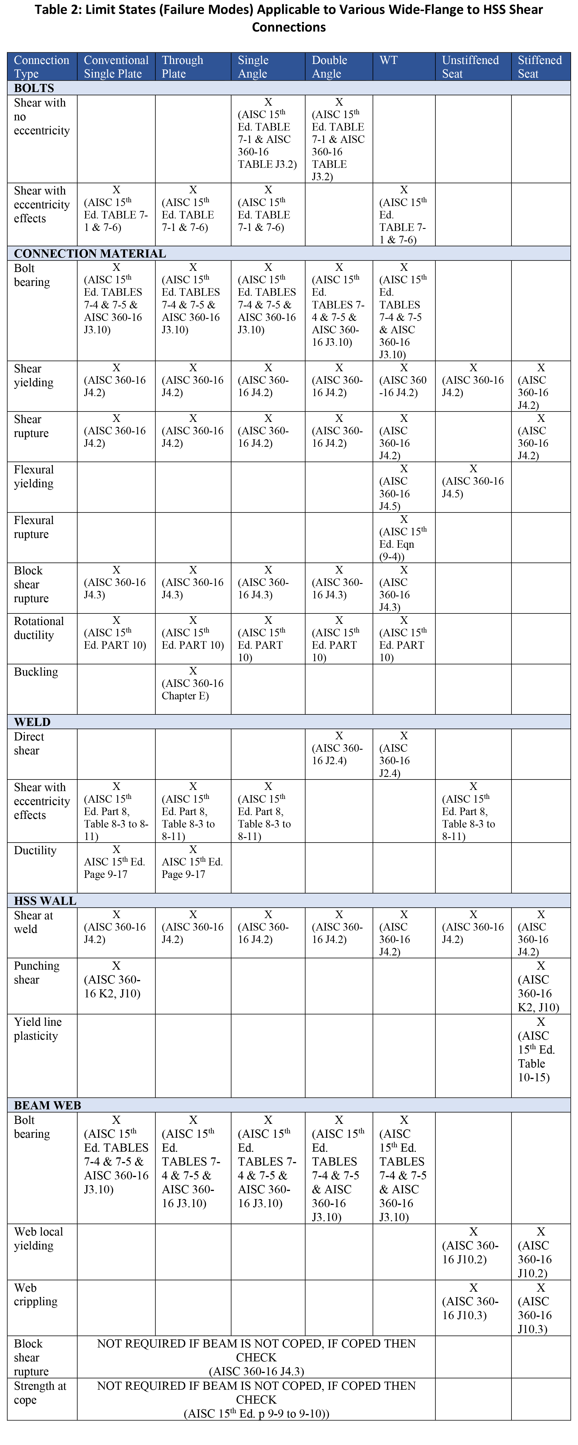 Table2 LimitStateFailureModes 300DPI 1 1 Wide-Flange Beam to HSS Column Shear Connections and Applicable Limit States