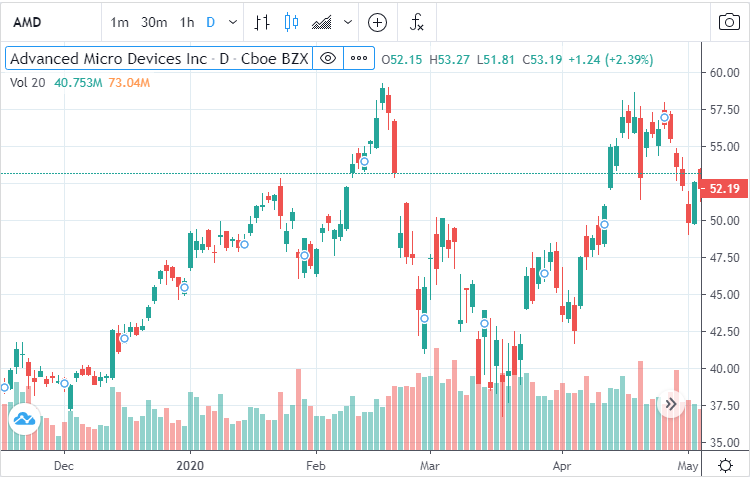 Free stock chart tools - pagcompare