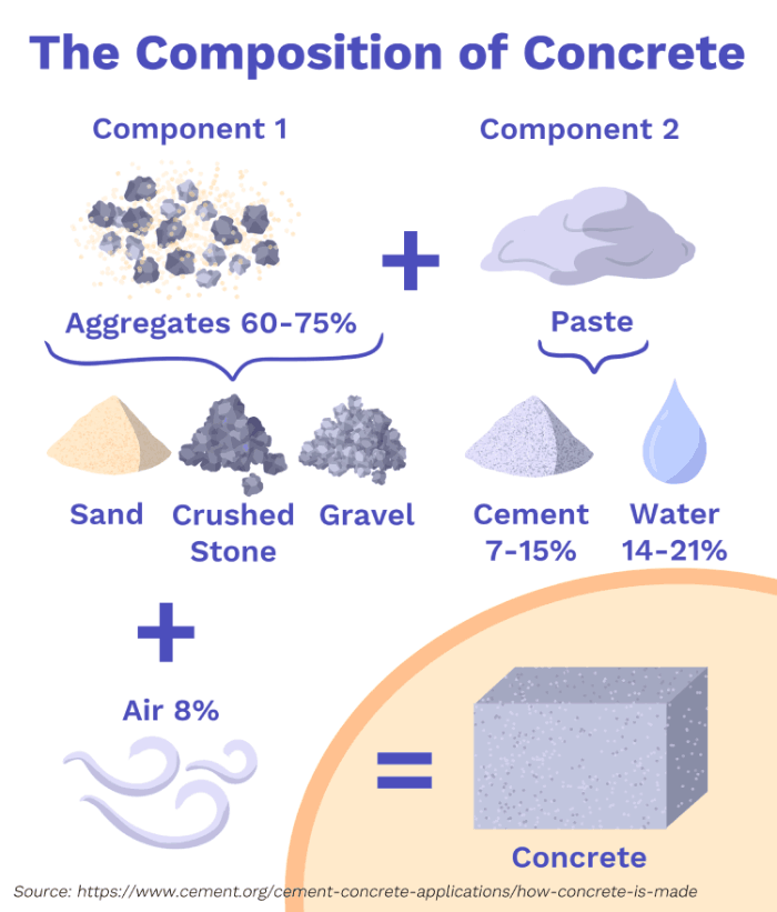 What Is Concrete Cement Made Of at Robert Hutton blog