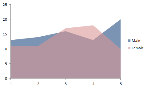 area graph or area chart