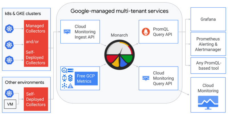 https://storage.googleapis.com/gweb-cloudblog-publish/images/1_Google_Cloud_Managed_Service_for_Prometheu.max-800x800.jpg