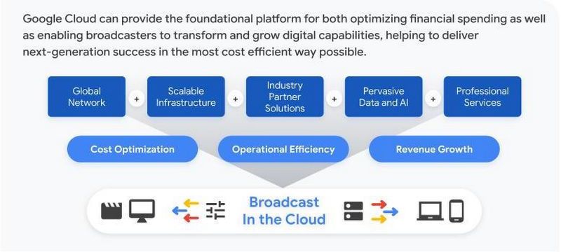 https://storage.googleapis.com/gweb-cloudblog-publish/images/2_Media_supply_chains.max-800x800.jpg