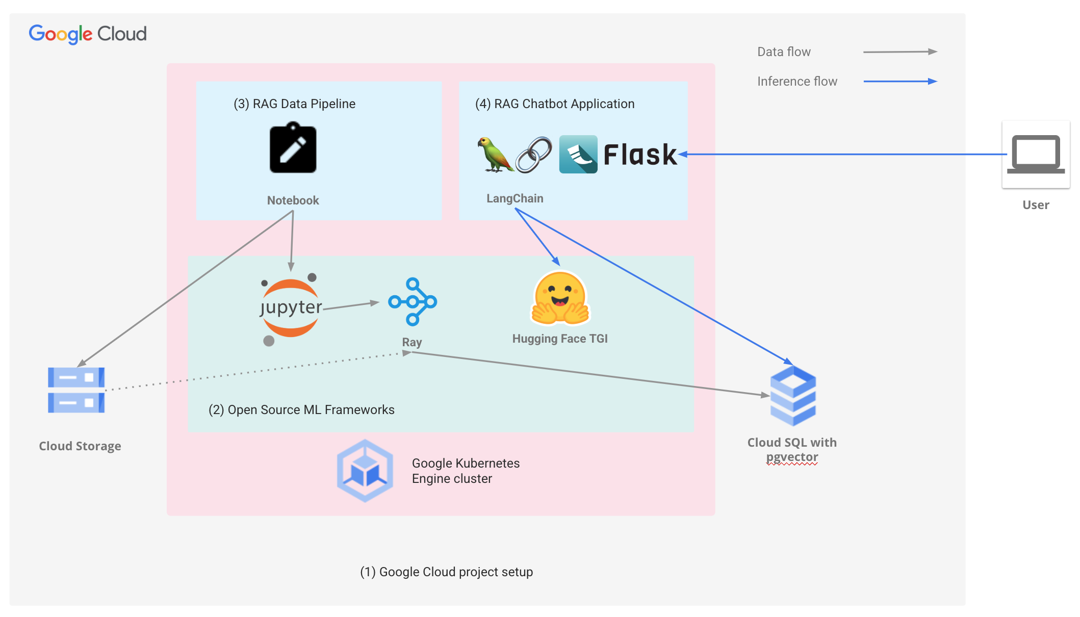 https://storage.googleapis.com/gweb-cloudblog-publish/images/2_RAG_High_Level_Architecture.max-2200x2200.png