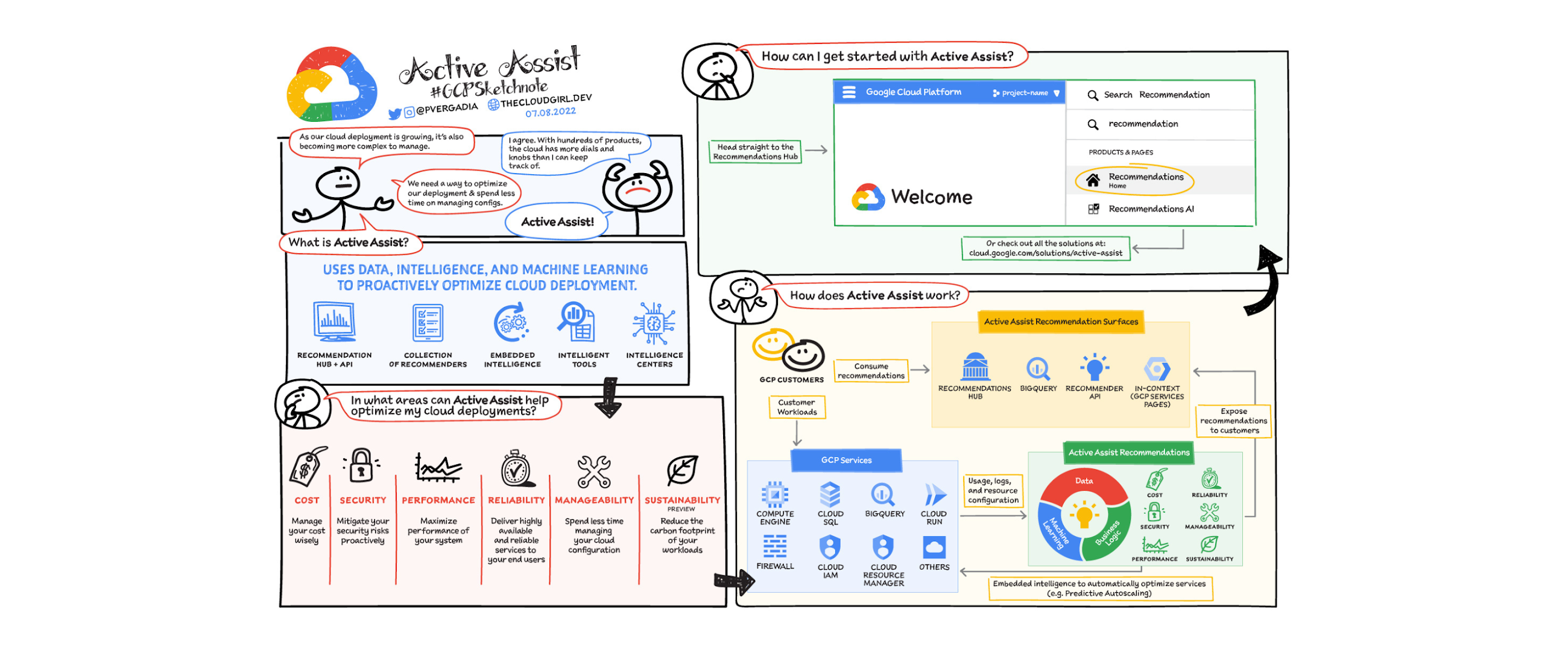 https://storage.googleapis.com/gweb-cloudblog-publish/images/Active_Assist_GCP_Sketchnote_1.max-2600x2600.png