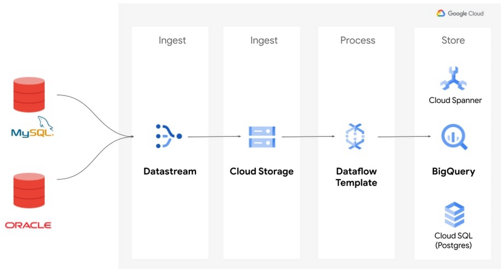 https://storage.googleapis.com/gweb-cloudblog-publish/images/Dataflow-arch_1.max-1000x1000.jpg