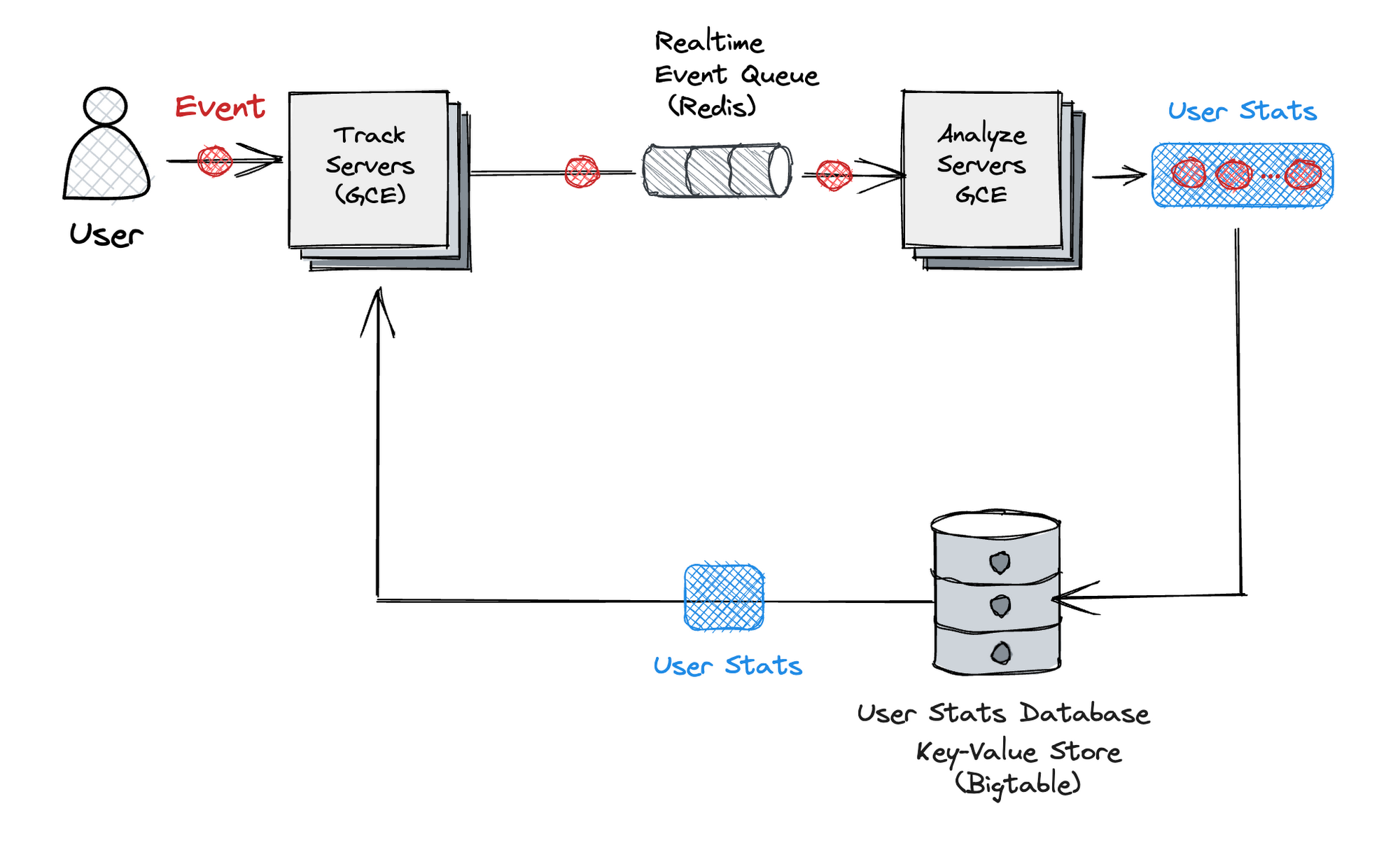 https://storage.googleapis.com/gweb-cloudblog-publish/images/Figure_3_Architecture_of_the_previous_anal.max-2000x2000.png