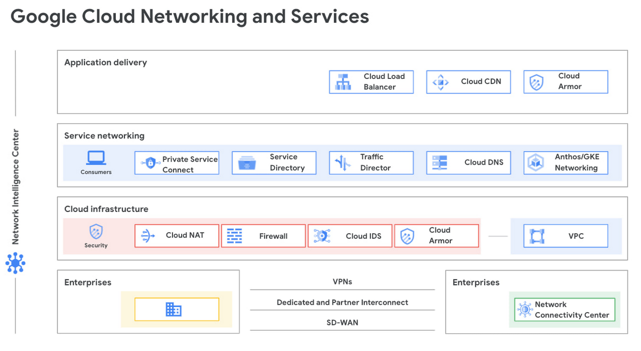 https://storage.googleapis.com/gweb-cloudblog-publish/images/google_cloud_networking_and_services.max-1300x1300.jpg