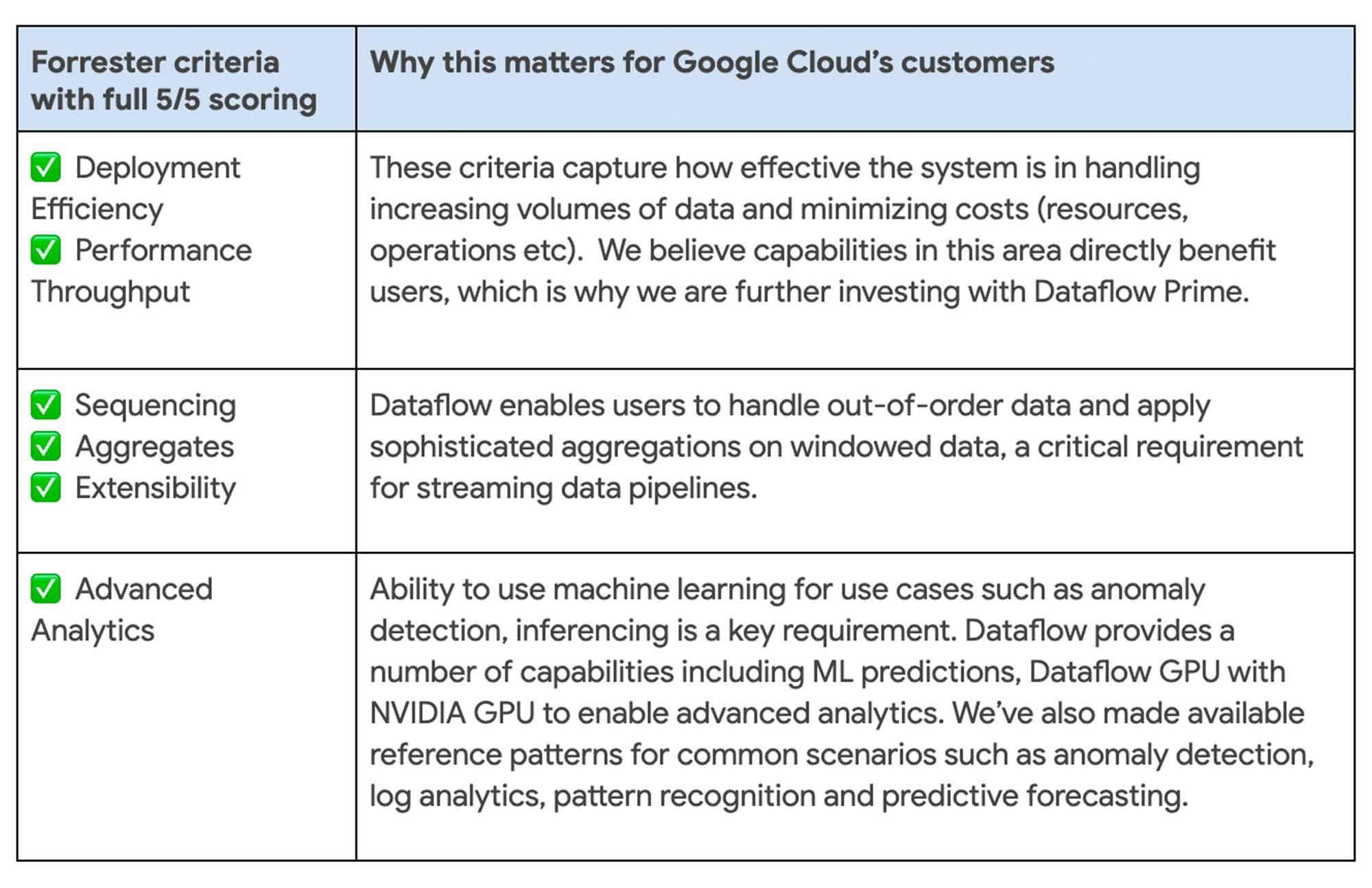 https://storage.googleapis.com/gweb-cloudblog-publish/images/streaming_analytics_criteria.max-2000x2000.jpg