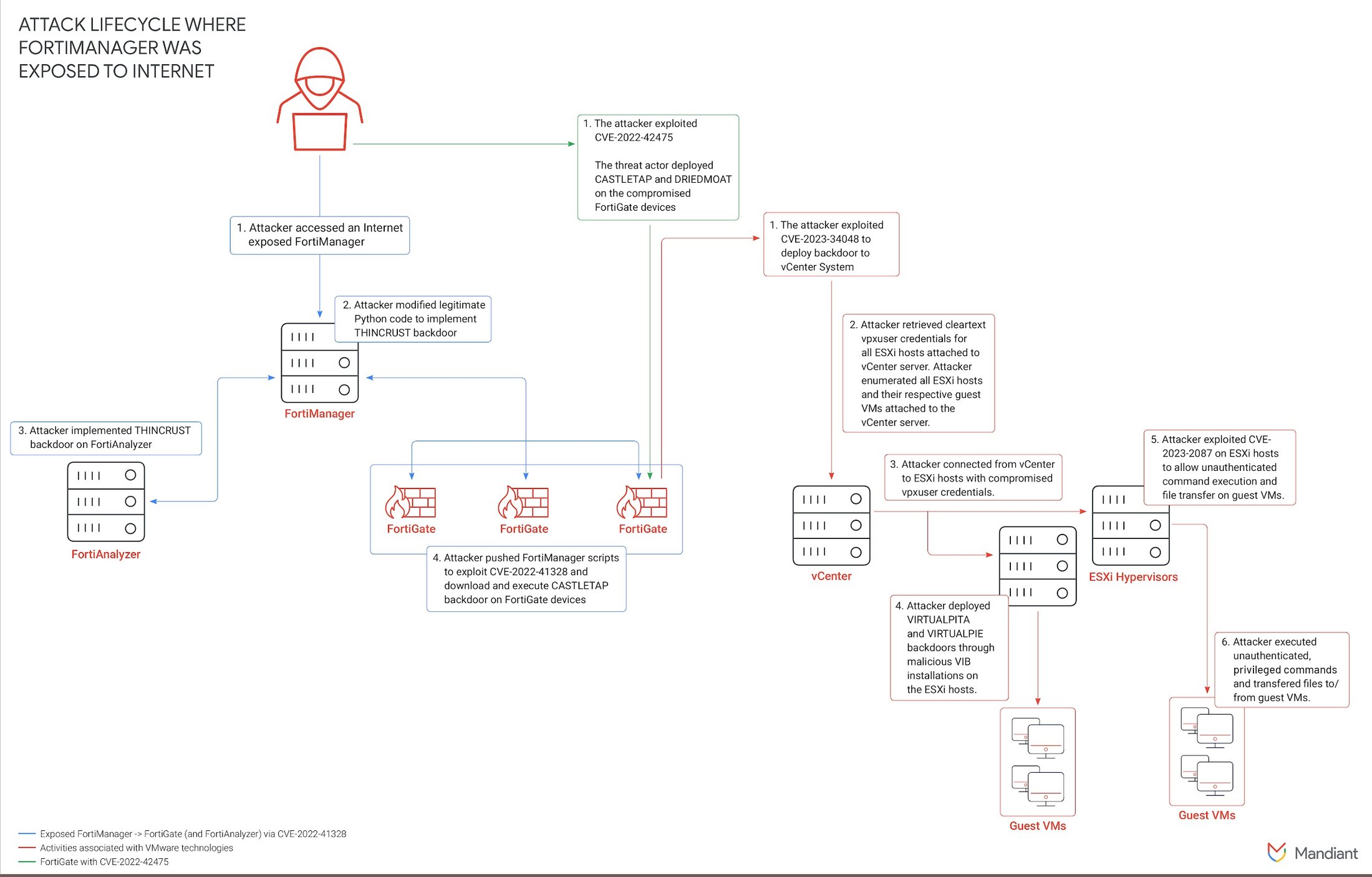 https://storage.googleapis.com/gweb-cloudblog-publish/images/unc3886-cloaked-covert-fig1.max-2200x2200.jpg