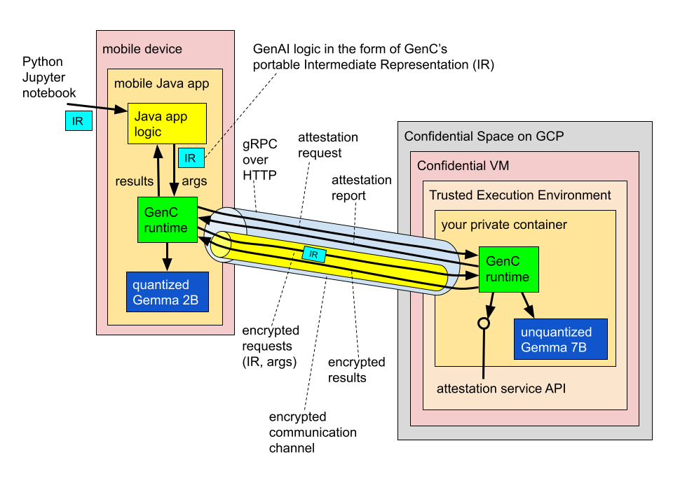 A model cascade that spans from a mobile device to a trusted enclave in cloud.