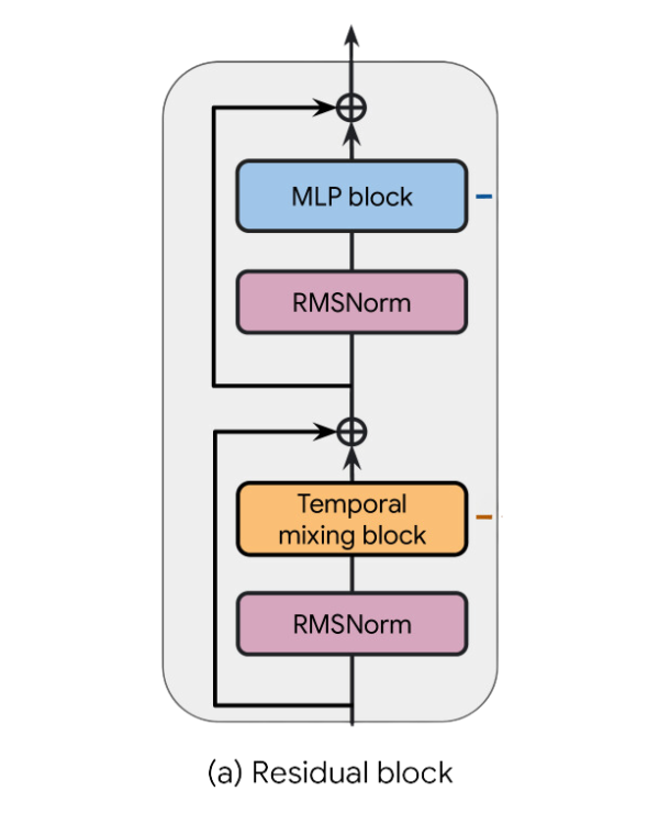 RecurrentGemma-Residual-block