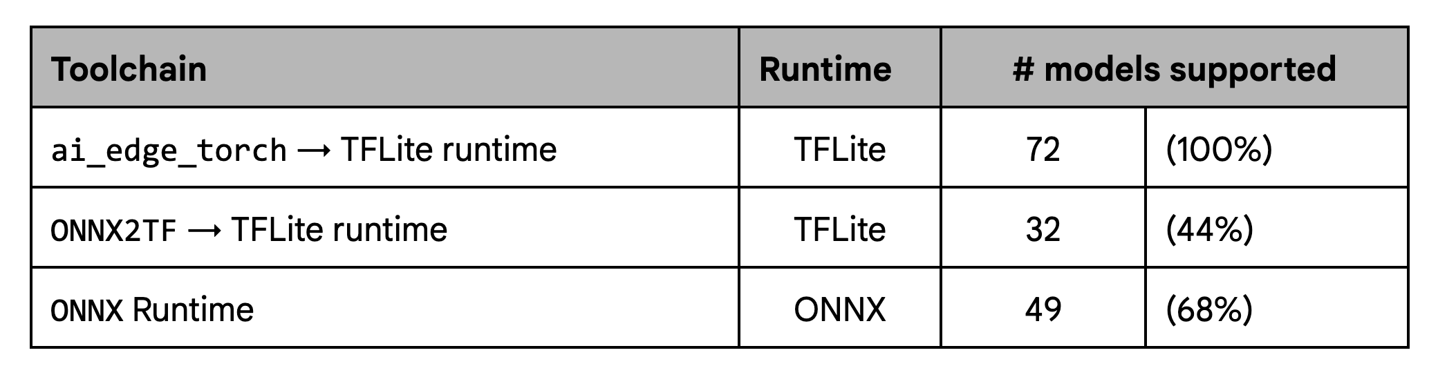 Table showing performance improvement in existing workflows over defined set models