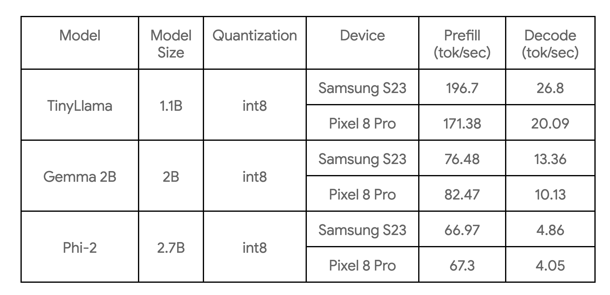 On device performance benchmarks across TinyLlama, Gemma 2B and Phi-2 models for Samsung S23 and Pixel 8 Pro