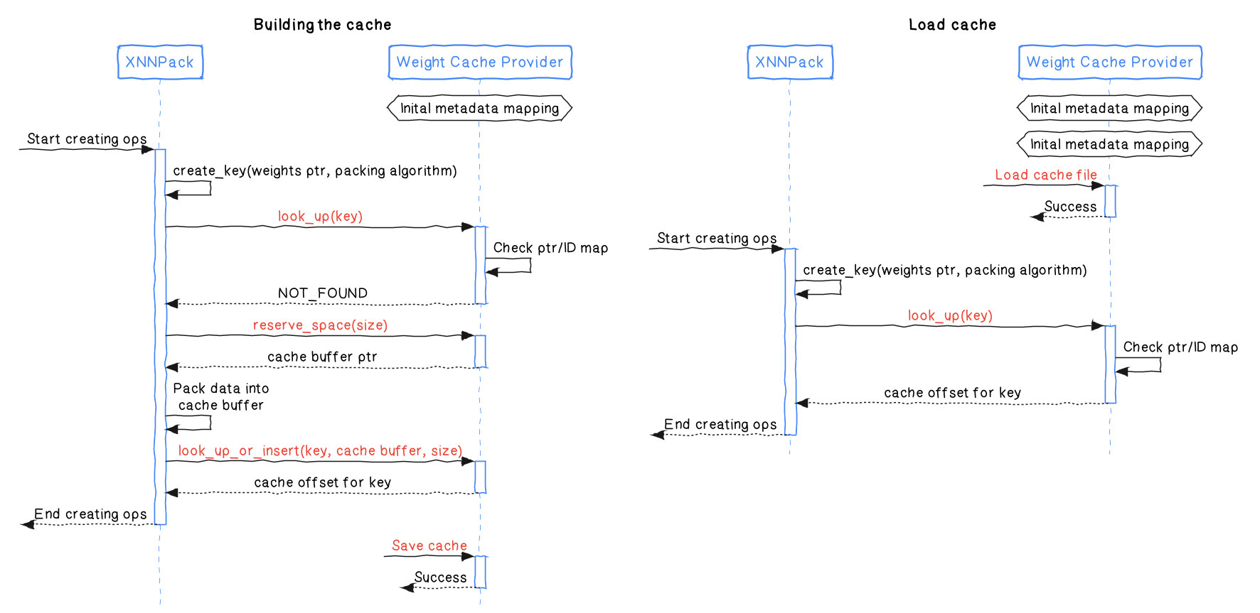 The interactions between XNNPack and the weight cache provider