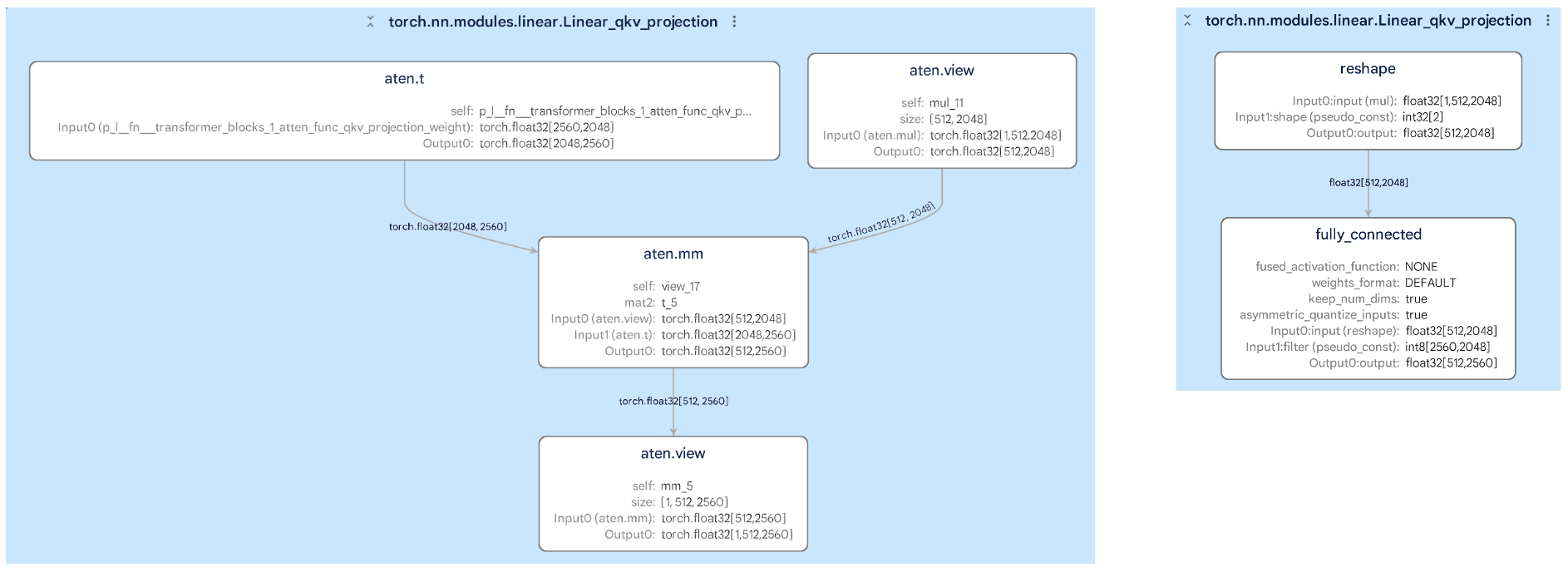 A side-by-side comparison of the original PyTorch model (left) and the optimized TensorFlow Lite model (right)