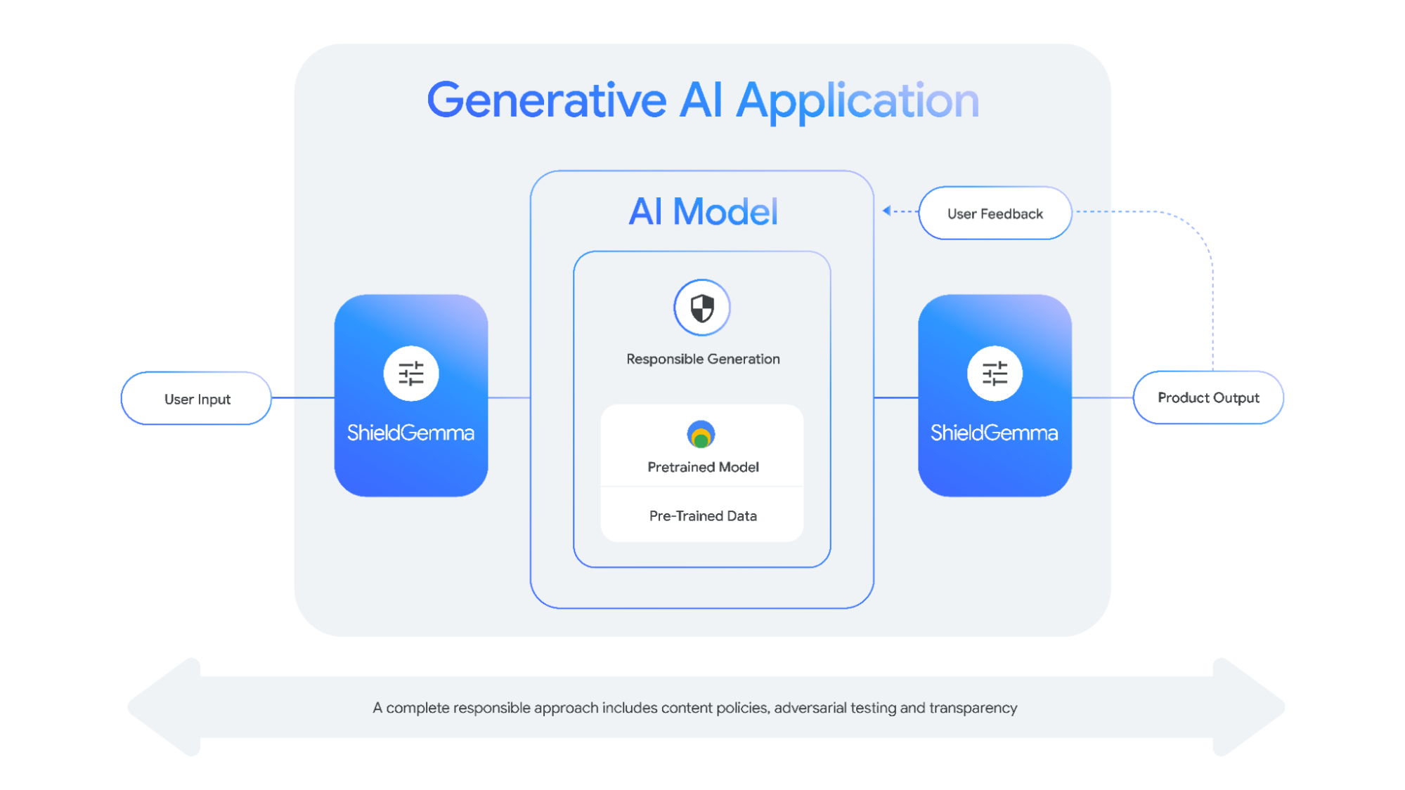 Generative AI application model architecture