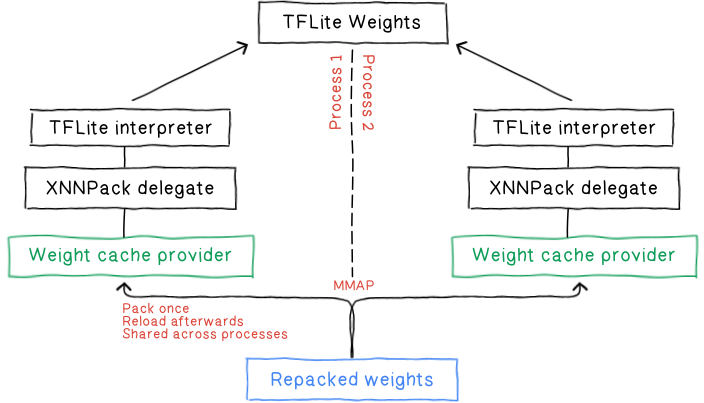 mmap-based file loading architecture