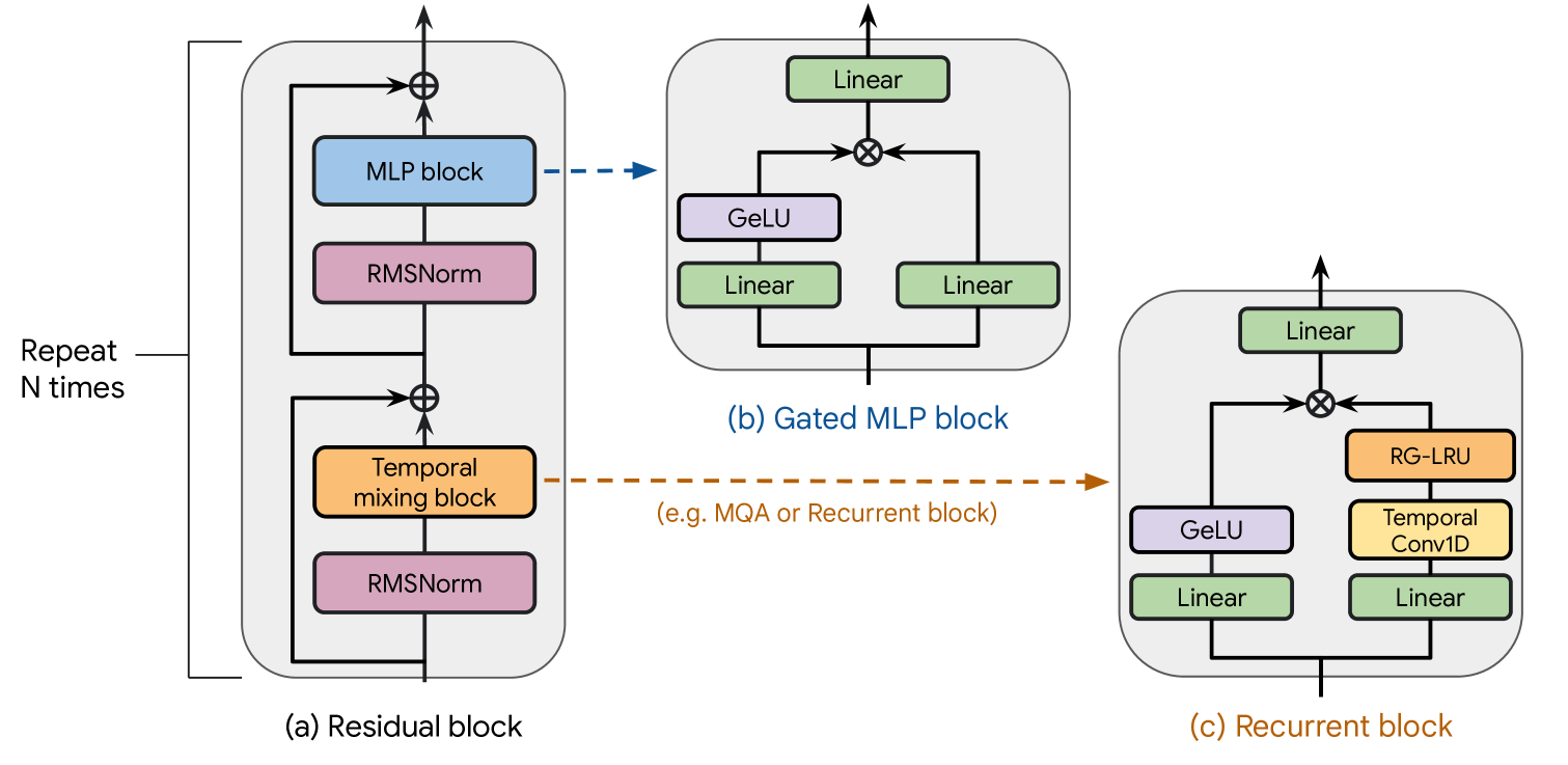 Griffin hybrid model architecture