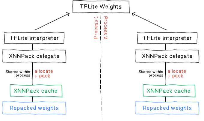 TFLite XNNPack delegate architecture