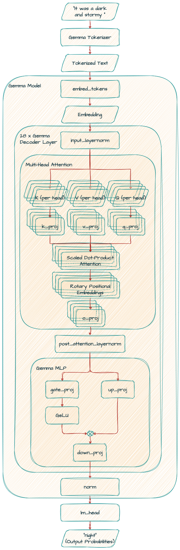 Gemma 7B architecture