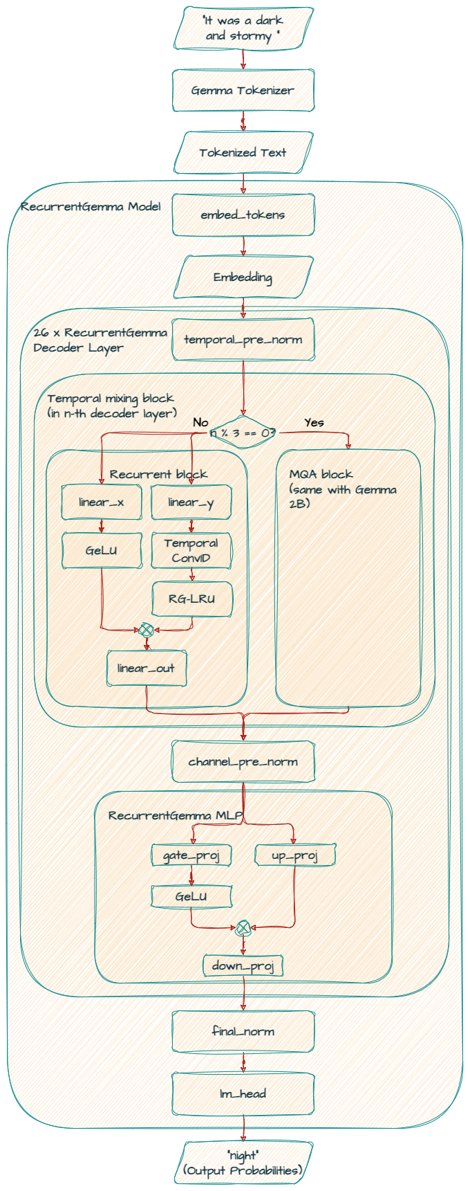 Recurrent Gemma 2B model architecture