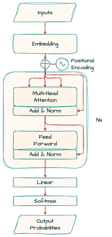 Transformer decoder architecture