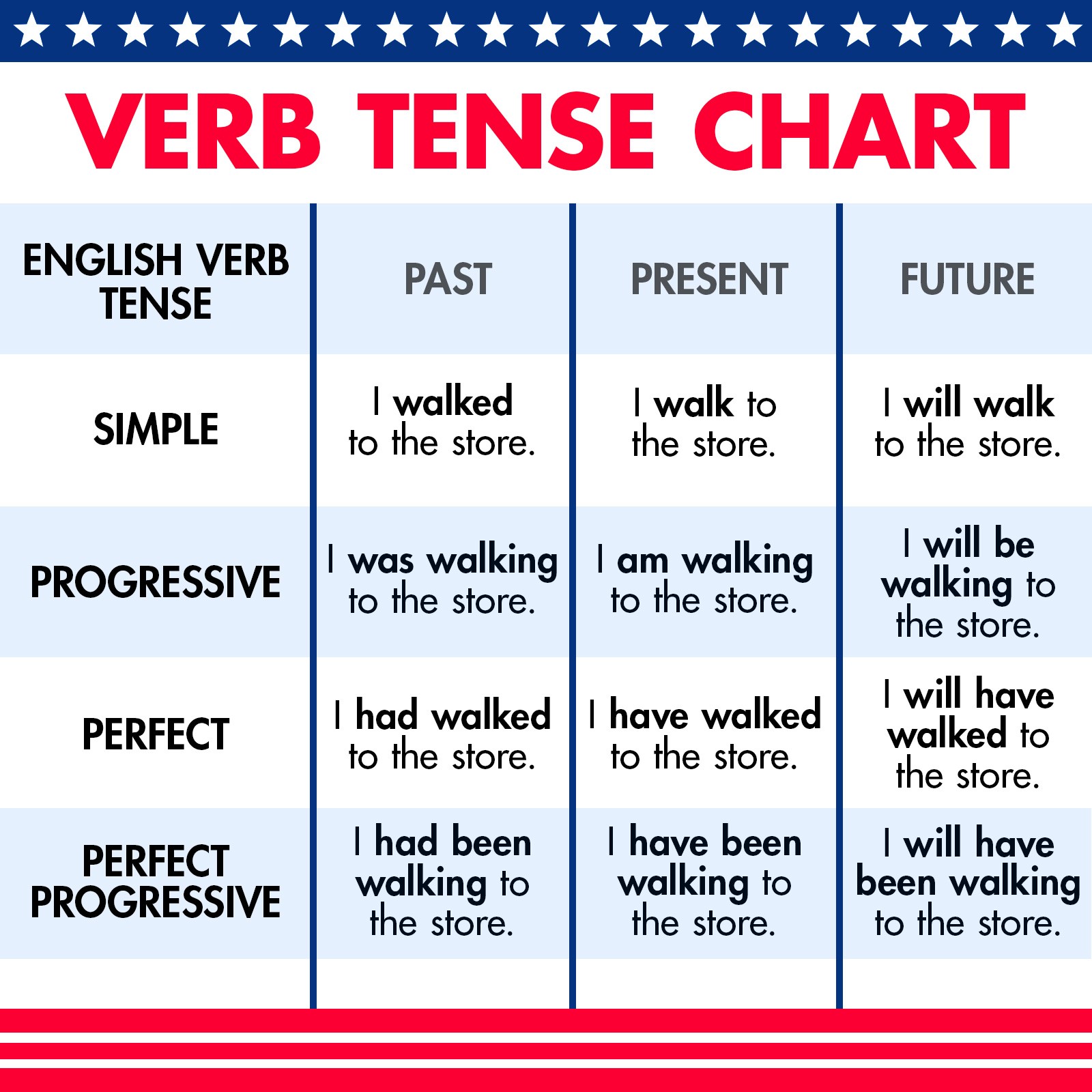 Basic English Verb Tenses And Usage Tips 26A