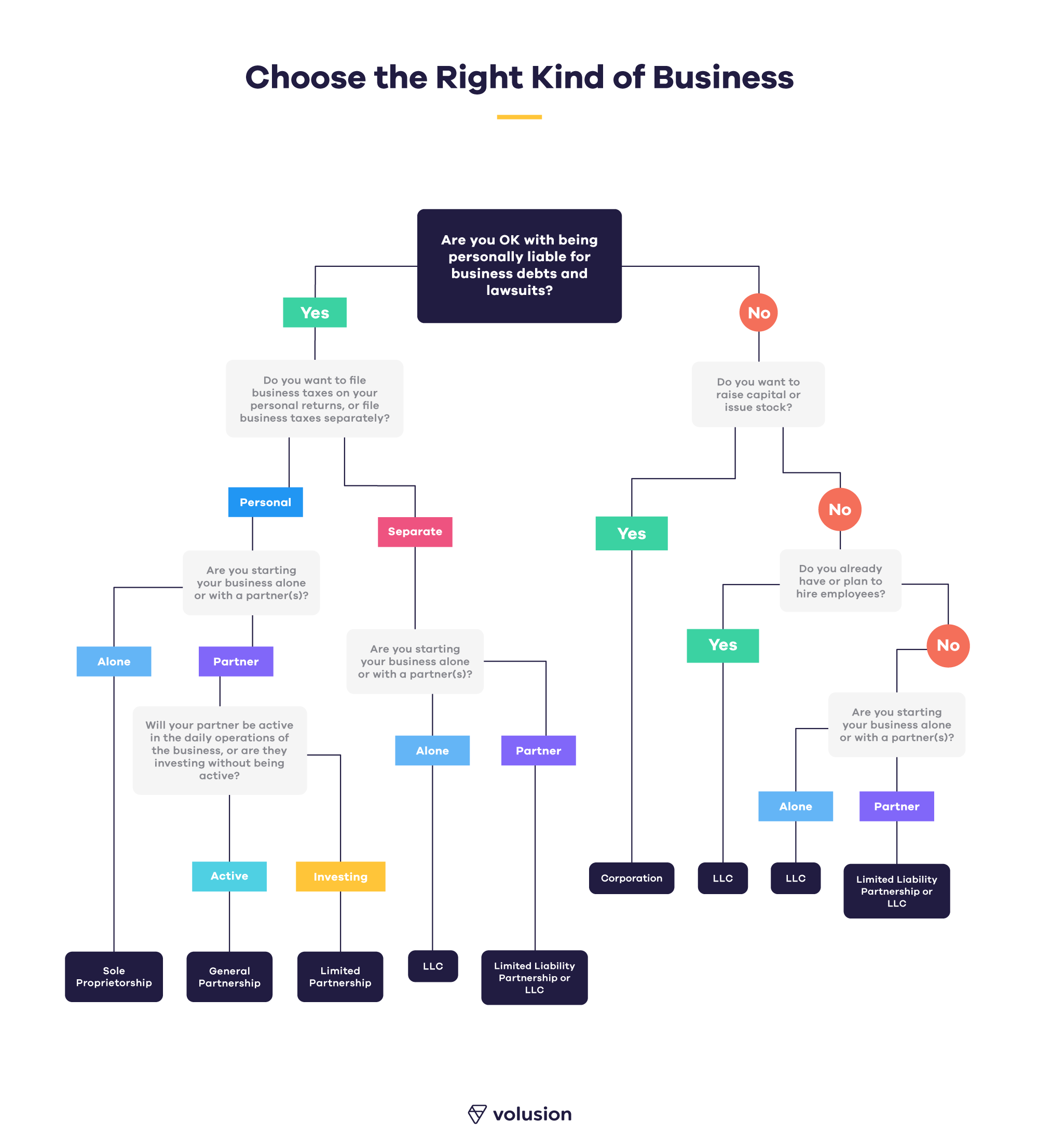 The 7 Most Popular Types Of Business Structures | Volusion